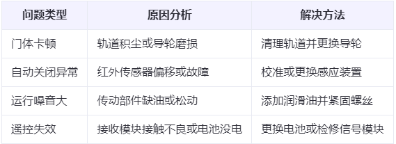 肃北兰州厂房肃北工业门常见问题与应对方案表