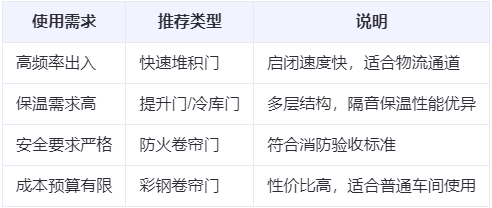 肃北兰州厂房肃北工业门选购建议