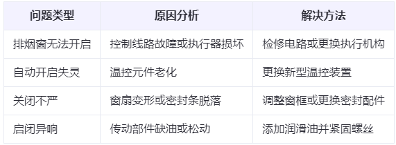 肃北兰州肃北排烟窗常见问题与应对措施分析表